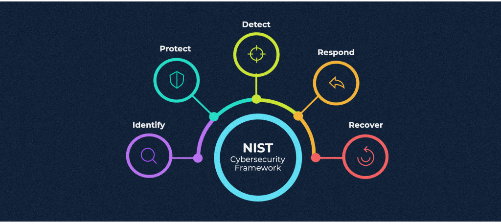 NIST Framework - Identify, Protect, Detect, Respond, Recover. IT Outage